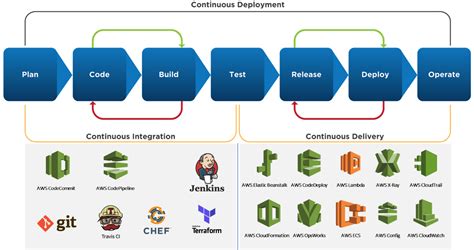 what is ci cd tools in devops