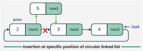 what is circular singly linked list explain with the help of example
