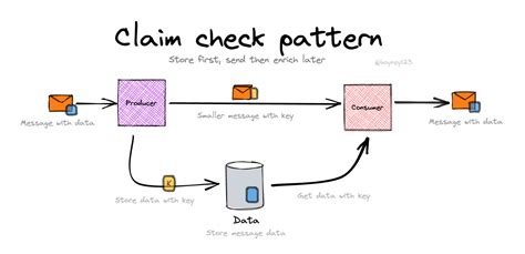 what is claim check pattern
