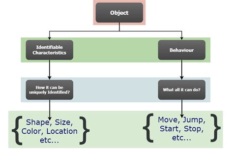 what is class in object oriented programming in python