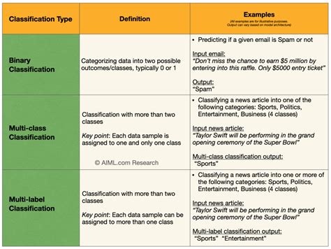 what is classification class 10th ai