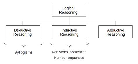 what is classification in logical reasoning