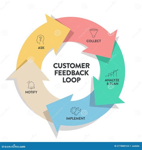 what is client feedback loops
