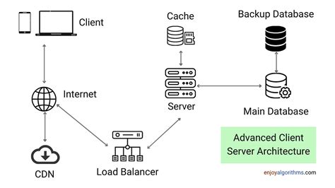 what is client server architecture with example pdf