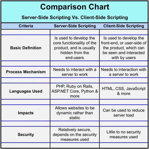 what is client side scripting language