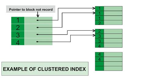 what is clustered index in sql server with example