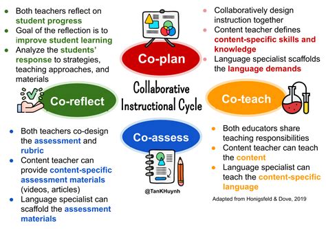 what is co planning in teaching