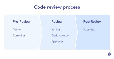 what is code review