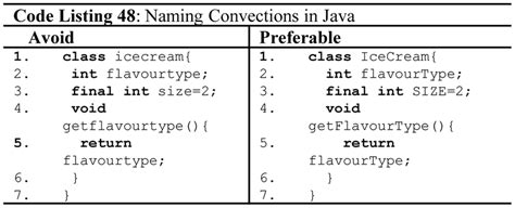 what is coding conventions in java