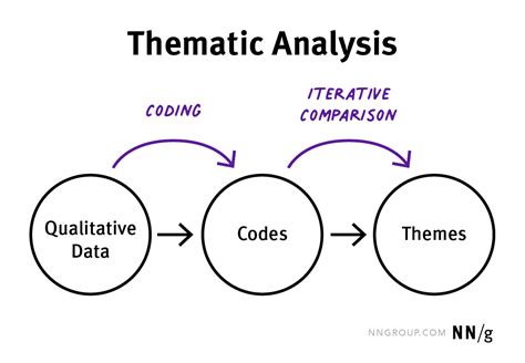 what is coding in thematic analysis