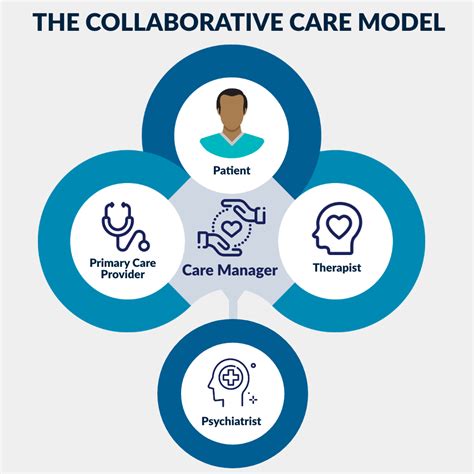 what is collaborative care model