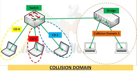 what is collision domain and broadcast domain in networking