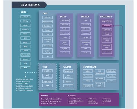 what is common data model