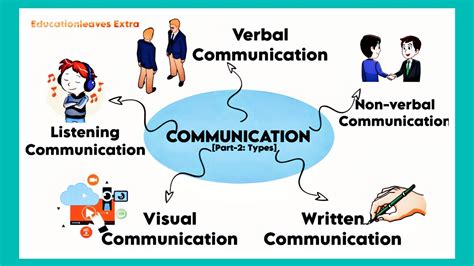 what is communication and types of communication skills