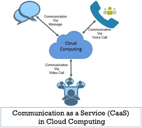 what is communication as a service in cloud computing