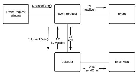 what is communication diagram in software engineering