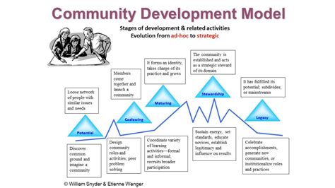 what is community development model