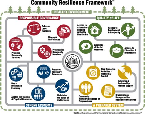 what is community resilience model