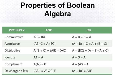 what is commutative law of boolean algebra