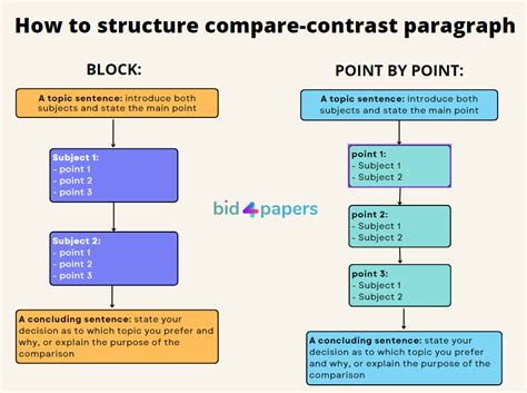 what is compare and contrast paragraph