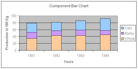 what is component bar chart