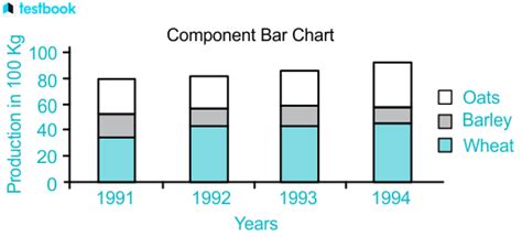 what is component bar diagram in statistics