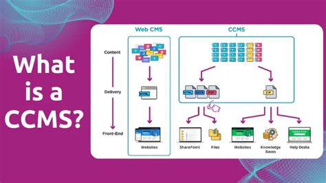 what is component content management system