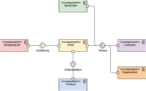 what is component diagram with example