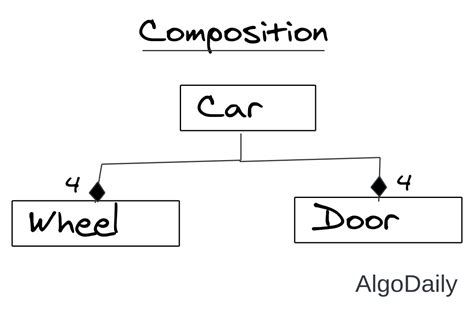 what is composition in oop