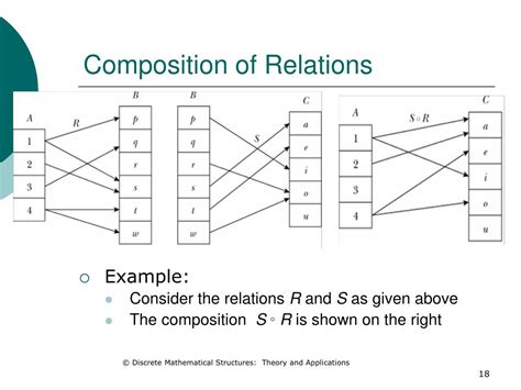 what is composition of relations in discrete mathematics