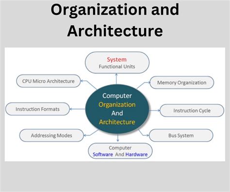 what is computer architecture and organization