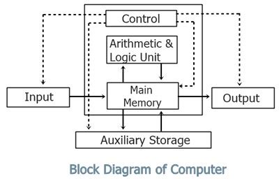what is computer architecture explain basic functions of computer in hindi