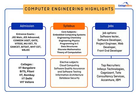 what is computer engineering course all about