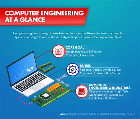 what is computer engineering in college