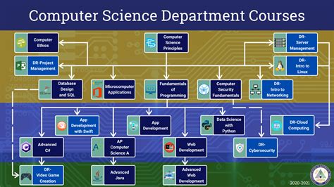 what is computer science course in college