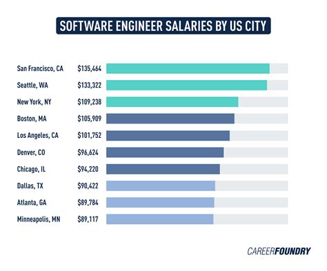what is computer software engineering salary