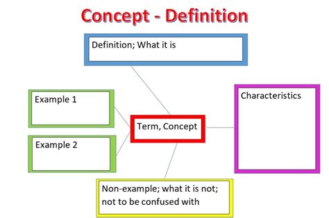 what is concept definition text structure