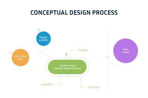 what is conceptual design