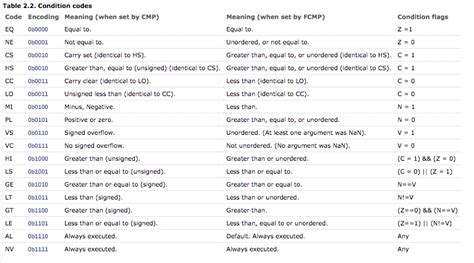 what is condition code 21