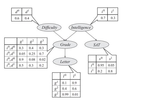 what is conditional probability distribution in bayesian