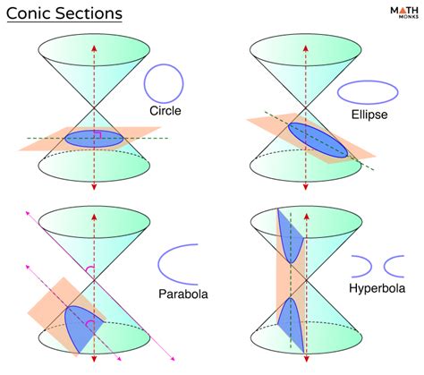 what is conic section and its types