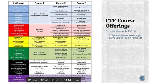 what is considered a cte course