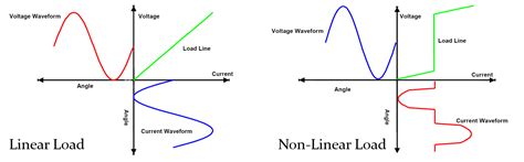 what is considered a non linear load