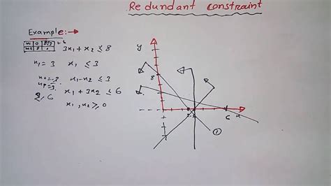 what is constraints in operation research