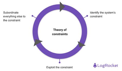 what is constraints in research