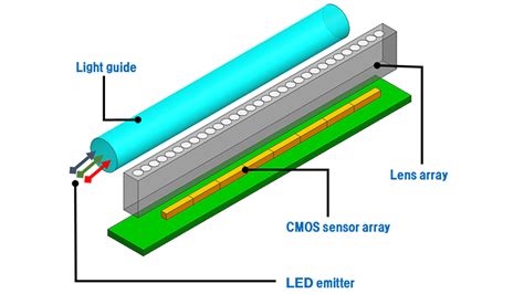 what is contact image sensor