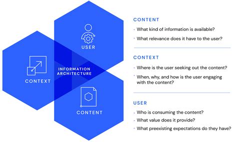 what is content information architecture