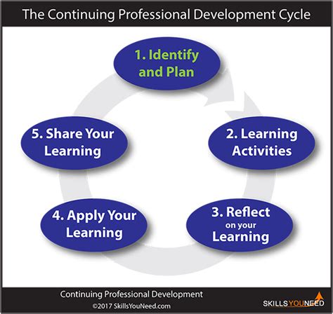 what is continuous professional development for teachers