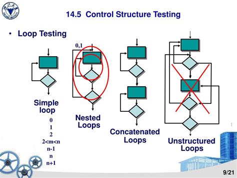 what is control structure testing
