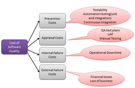 what is cost of quality in software engineering